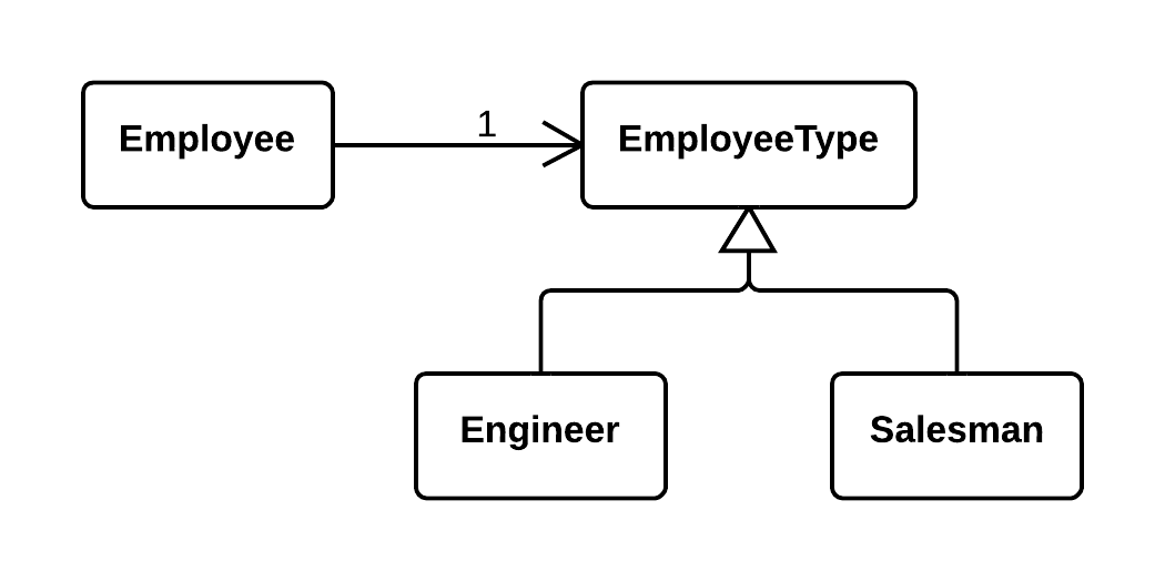 Replace Type Code with State-Strategy - After